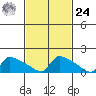 South Hartford tide chart for Saturday, February 24, 2024