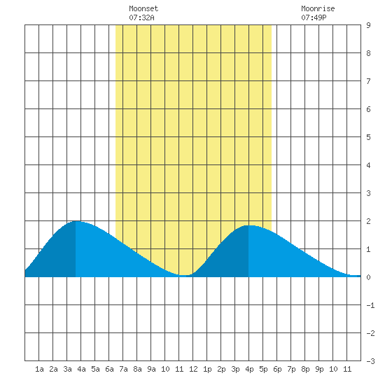 South Hartford tide chart for Monday, February 26, 2024
