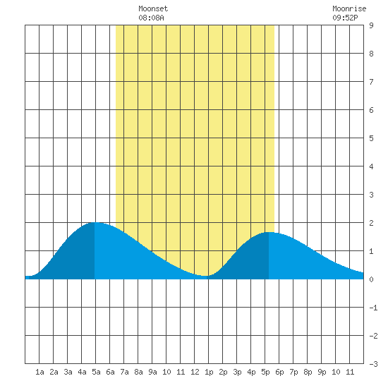 South Hartford tide chart for Wednesday, February 28, 2024
