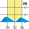 South Hartford tide chart for Wednesday, February 28, 2024