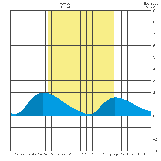 South Hartford tide chart for Thursday, February 29, 2024