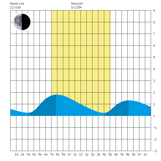 South Hartford tide chart for Friday, February 2, 2024