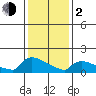 South Hartford tide chart for Friday, February 2, 2024