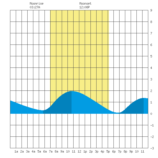 South Hartford tide chart for Monday, February 5, 2024