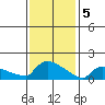 South Hartford tide chart for Monday, February 5, 2024