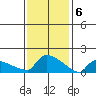 South Hartford tide chart for Tuesday, February 6, 2024