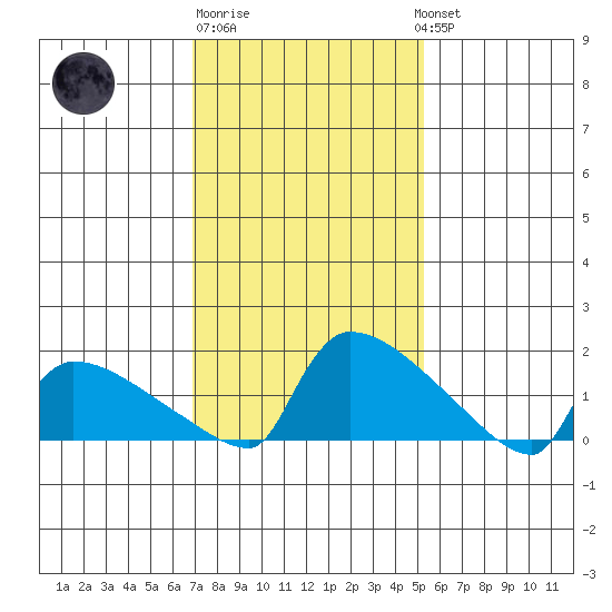 South Hartford tide chart for Friday, February 9, 2024