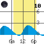 South Hartford tide chart for Sunday, March 10, 2024