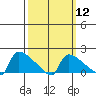 South Hartford tide chart for Tuesday, March 12, 2024