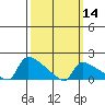 South Hartford tide chart for Thursday, March 14, 2024