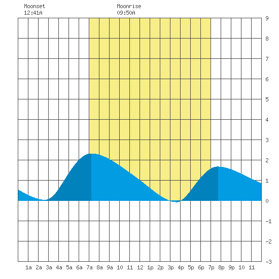 South Hartford tide chart for Friday, March 15, 2024