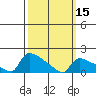 South Hartford tide chart for Friday, March 15, 2024