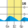 South Hartford tide chart for Saturday, March 16, 2024