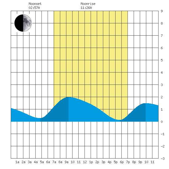 South Hartford tide chart for Sunday, March 17, 2024