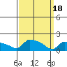 South Hartford tide chart for Monday, March 18, 2024
