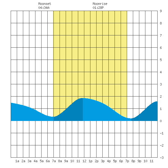 South Hartford tide chart for Tuesday, March 19, 2024