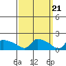 South Hartford tide chart for Thursday, March 21, 2024