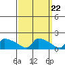 South Hartford tide chart for Friday, March 22, 2024
