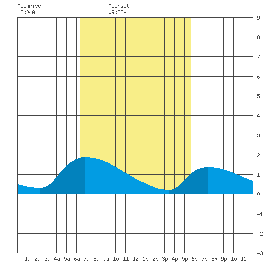 South Hartford tide chart for Saturday, March 2, 2024