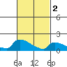 South Hartford tide chart for Saturday, March 2, 2024