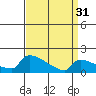 South Hartford tide chart for Sunday, March 31, 2024