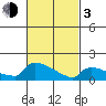 South Hartford tide chart for Sunday, March 3, 2024