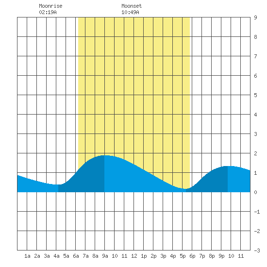 South Hartford tide chart for Monday, March 4, 2024