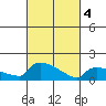 South Hartford tide chart for Monday, March 4, 2024