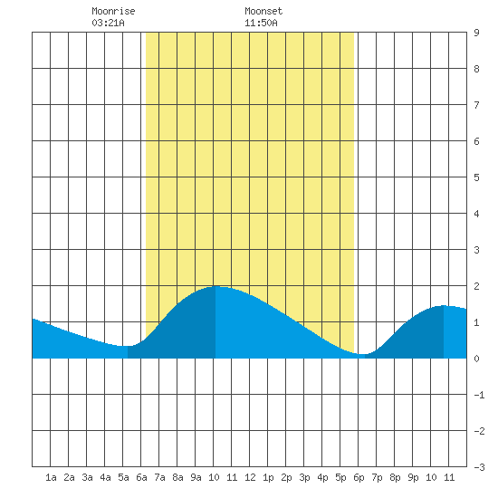 South Hartford tide chart for Tuesday, March 5, 2024