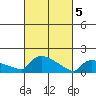 South Hartford tide chart for Tuesday, March 5, 2024