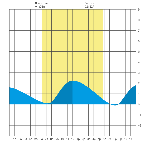 South Hartford tide chart for Thursday, March 7, 2024