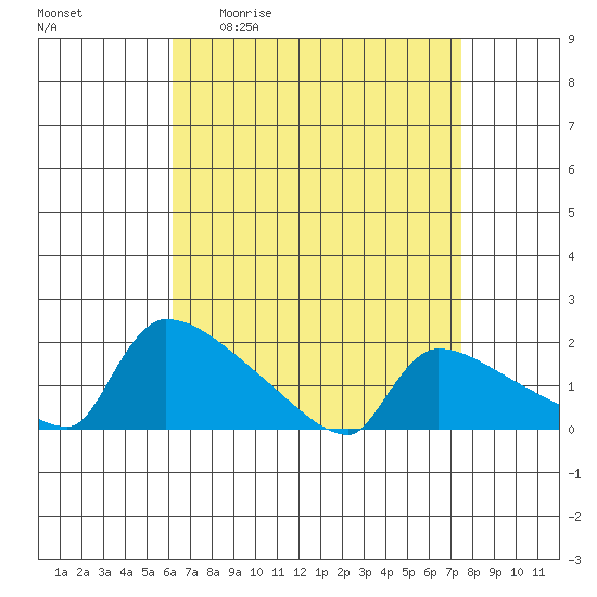 South Hartford tide chart for Friday, April 12, 2024