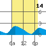 South Hartford tide chart for Sunday, April 14, 2024