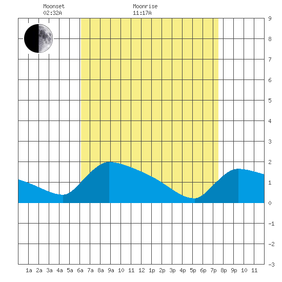 South Hartford tide chart for Monday, April 15, 2024