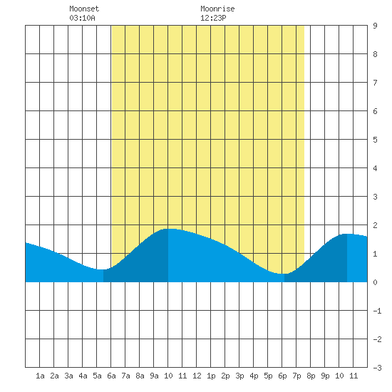 South Hartford tide chart for Tuesday, April 16, 2024
