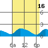 South Hartford tide chart for Tuesday, April 16, 2024