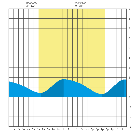 South Hartford tide chart for Wednesday, April 17, 2024