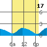 South Hartford tide chart for Wednesday, April 17, 2024