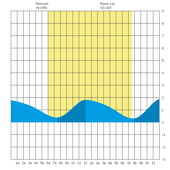 South Hartford tide chart for Thursday, April 18, 2024