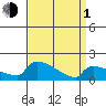 South Hartford tide chart for Monday, April 1, 2024