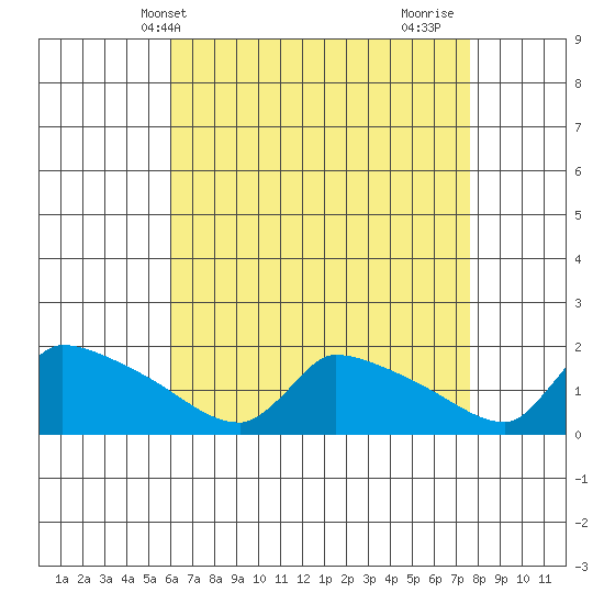South Hartford tide chart for Saturday, April 20, 2024