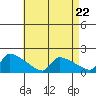 South Hartford tide chart for Monday, April 22, 2024