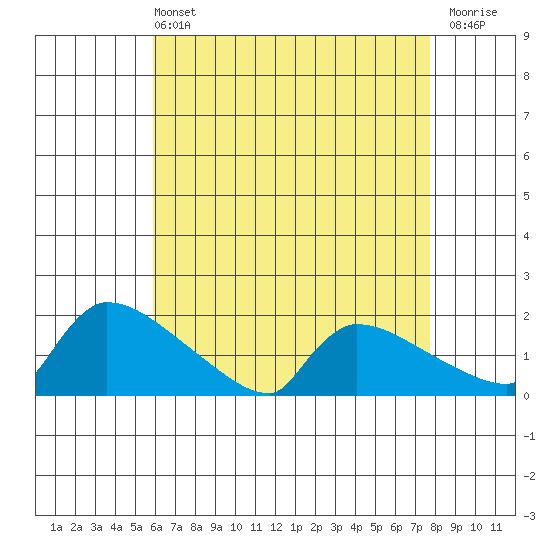 South Hartford tide chart for Wednesday, April 24, 2024