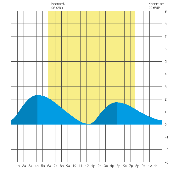 South Hartford tide chart for Thursday, April 25, 2024