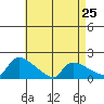 South Hartford tide chart for Thursday, April 25, 2024