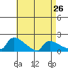 South Hartford tide chart for Friday, April 26, 2024