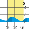 South Hartford tide chart for Tuesday, April 2, 2024