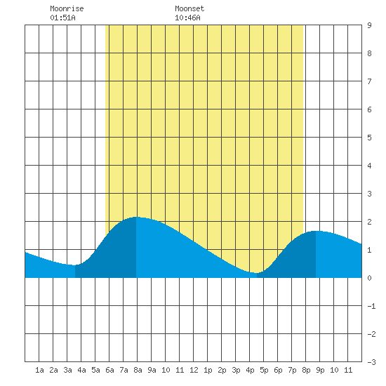 South Hartford tide chart for Tuesday, April 30, 2024