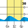 South Hartford tide chart for Tuesday, April 30, 2024