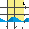 South Hartford tide chart for Wednesday, April 3, 2024